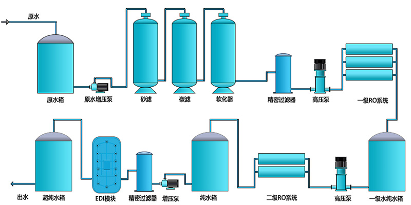 EDI除鹽水處理設(shè)備，EDI除鹽水處理系統(tǒng)