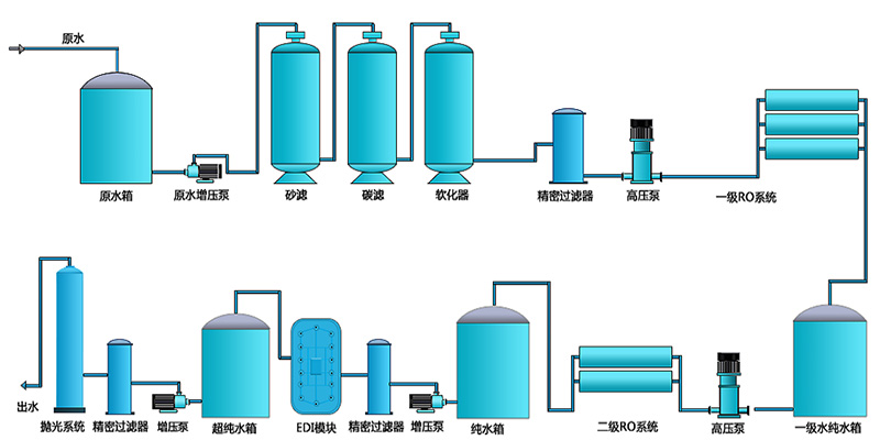 二級EDI純水設(shè)備，工業(yè)RO純水設(shè)備
