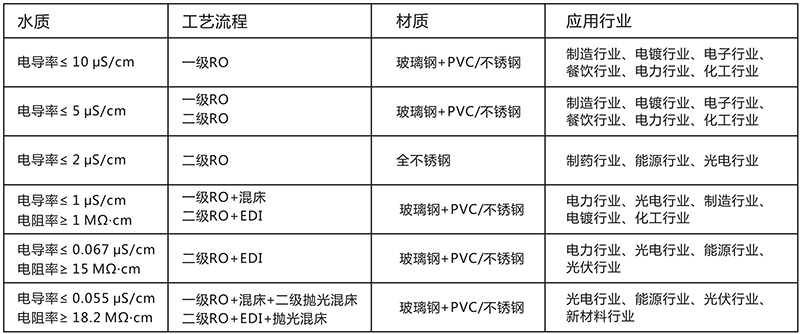 EDI除鹽水處理設(shè)備，EDI除鹽水處理系統(tǒng)