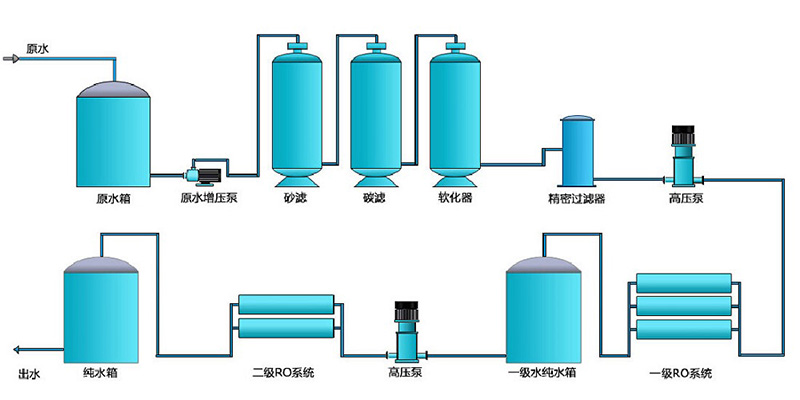 超純水設(shè)備，凈水處理設(shè)備